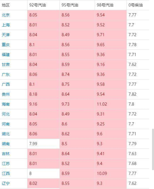 3月8日油价调整最新消息，92、95号汽油已经超过8元