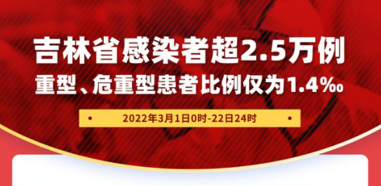 吉林省新冠感染者超2万例