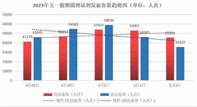 今年五一淄博市火车站客运量创下新纪录！