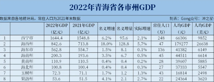 2022年青海各市人均GDP有多少？