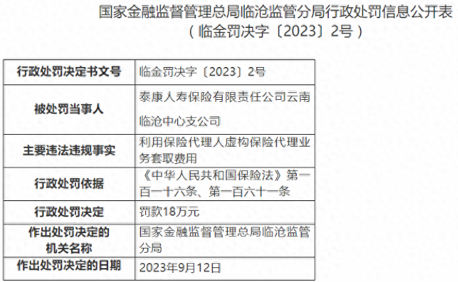 泰康人寿虚构代理保险业务被罚款18万！