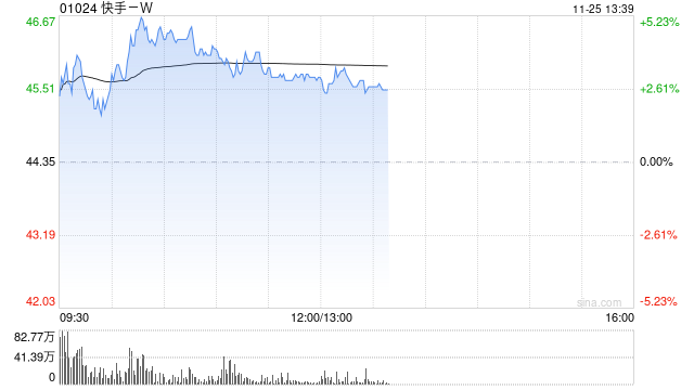快手-W盘中涨超5% 将于下月初纳入恒指成分股