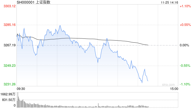 午评：沪指半日跌0.36% 短剧游戏概念盘中拉升
