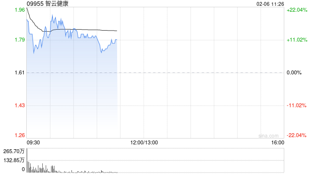 智云健康高开近15% 公司通过接入DeepSeek提升智云大脑