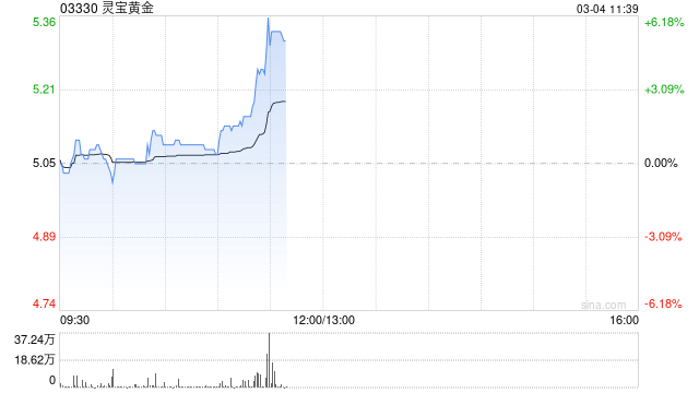 黄金股早盘逆势上涨 灵宝黄金涨逾5%招金矿业涨逾4%