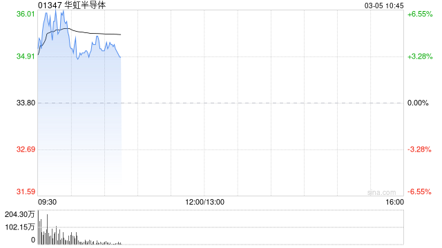 RISC-V芯片应用受关注 港股半导体走强 华虹半导体涨超6%