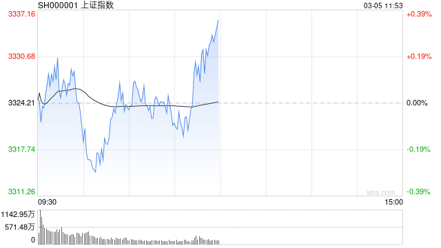 午评：沪指拉升翻红半日涨0.32% 工程机械板块早盘大涨