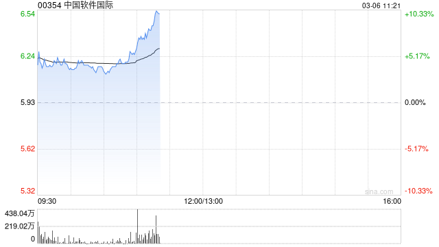 中国软件国际现涨超4% 近日推出深度融合DeepSeek的Lumi智能体开发平台