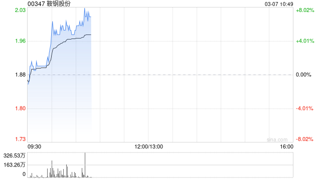钢铁股早盘涨幅居前 鞍钢股份及中国东方集团均涨超6%