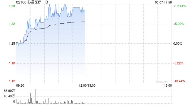 心通医疗-B现涨超5% 预期2024年净亏损同比减少约87%至94%