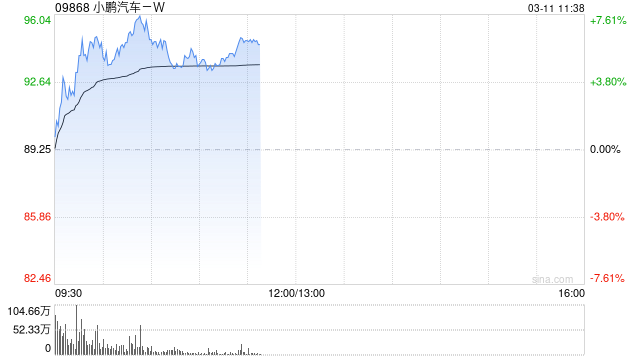 花旗：上调小鹏汽车-W评级至“买入” 上调目标价至113.00港元