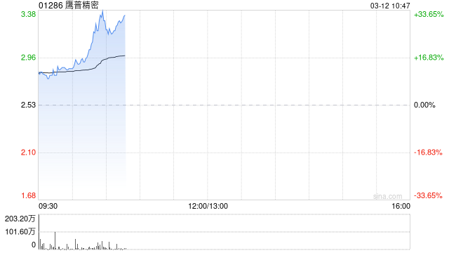 鹰普精密盘中涨超12% 去年纯利同比上升10.1%