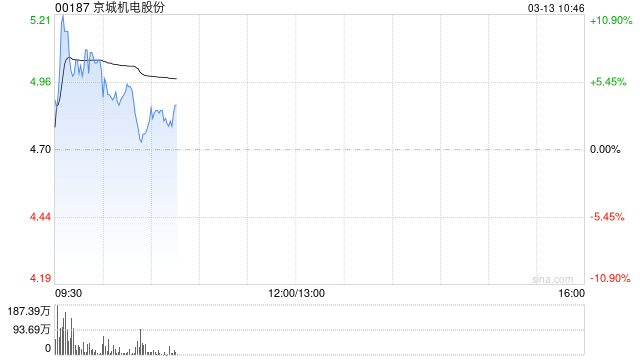 京城机电股份早盘涨超5% 机器人产业迎密集催化